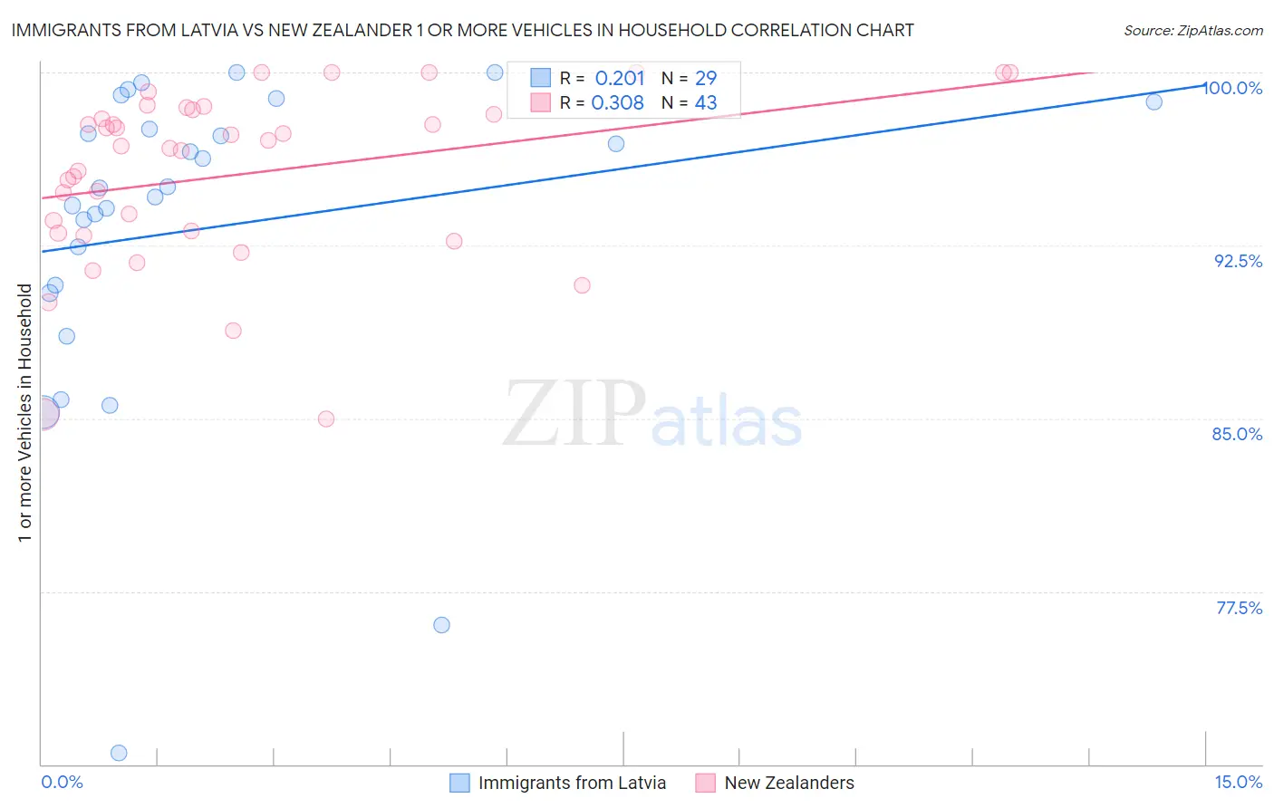 Immigrants from Latvia vs New Zealander 1 or more Vehicles in Household