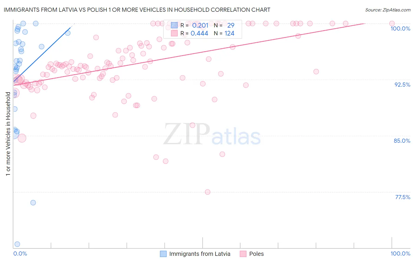 Immigrants from Latvia vs Polish 1 or more Vehicles in Household