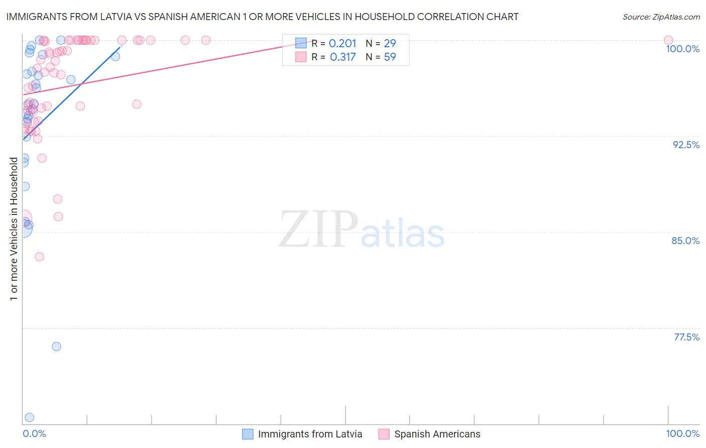 Immigrants from Latvia vs Spanish American 1 or more Vehicles in Household