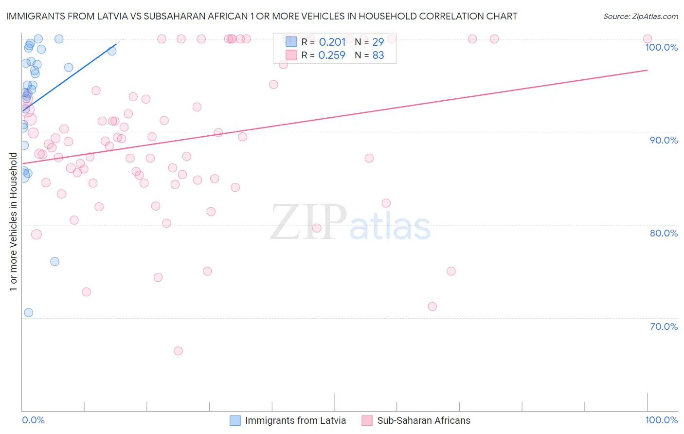 Immigrants from Latvia vs Subsaharan African 1 or more Vehicles in Household