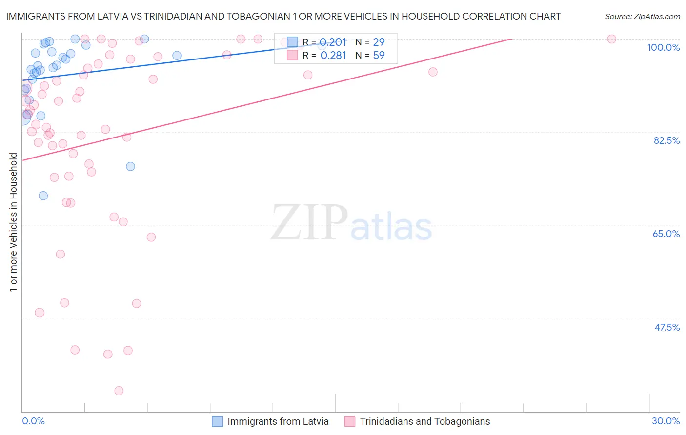 Immigrants from Latvia vs Trinidadian and Tobagonian 1 or more Vehicles in Household