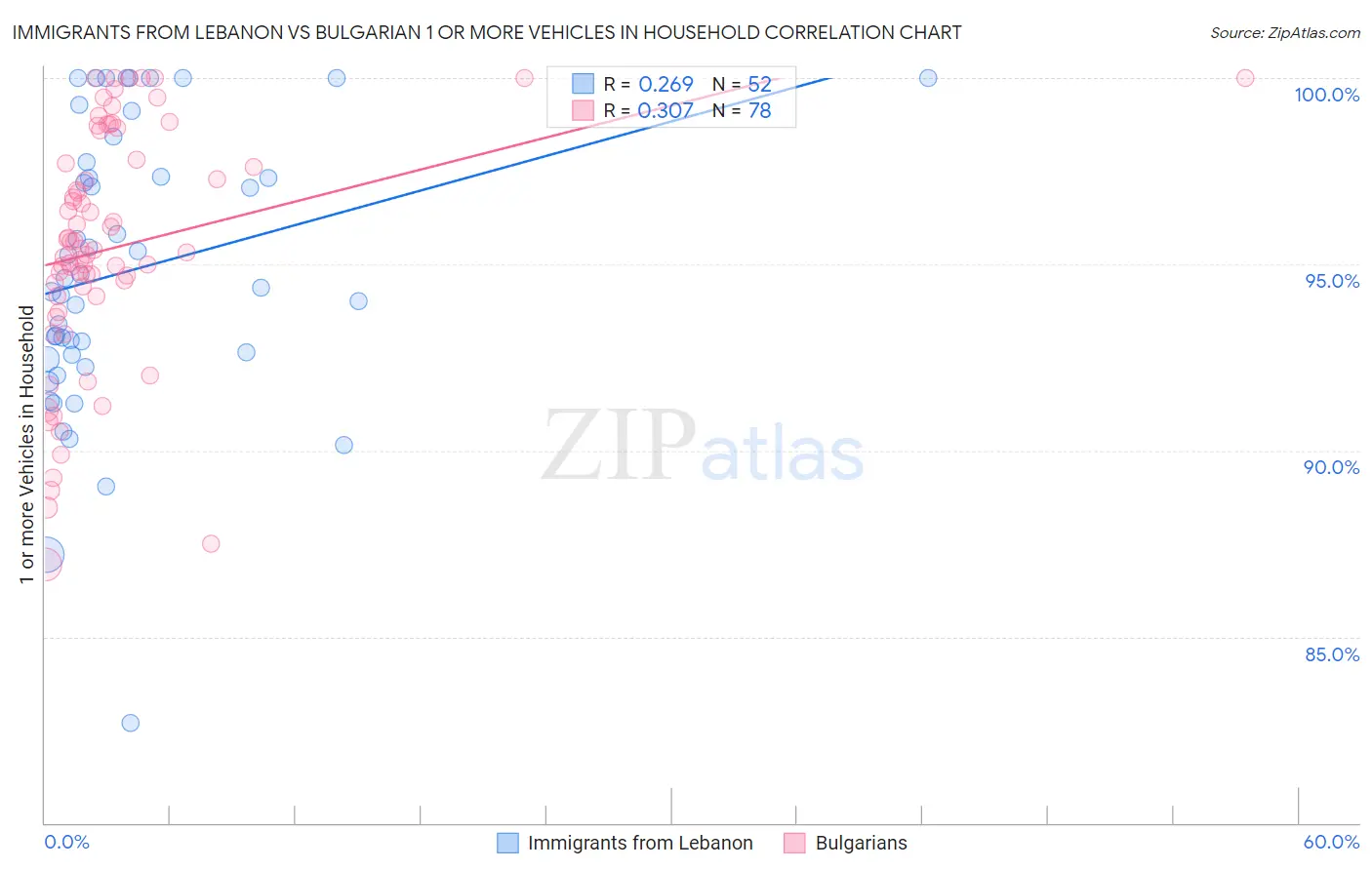 Immigrants from Lebanon vs Bulgarian 1 or more Vehicles in Household