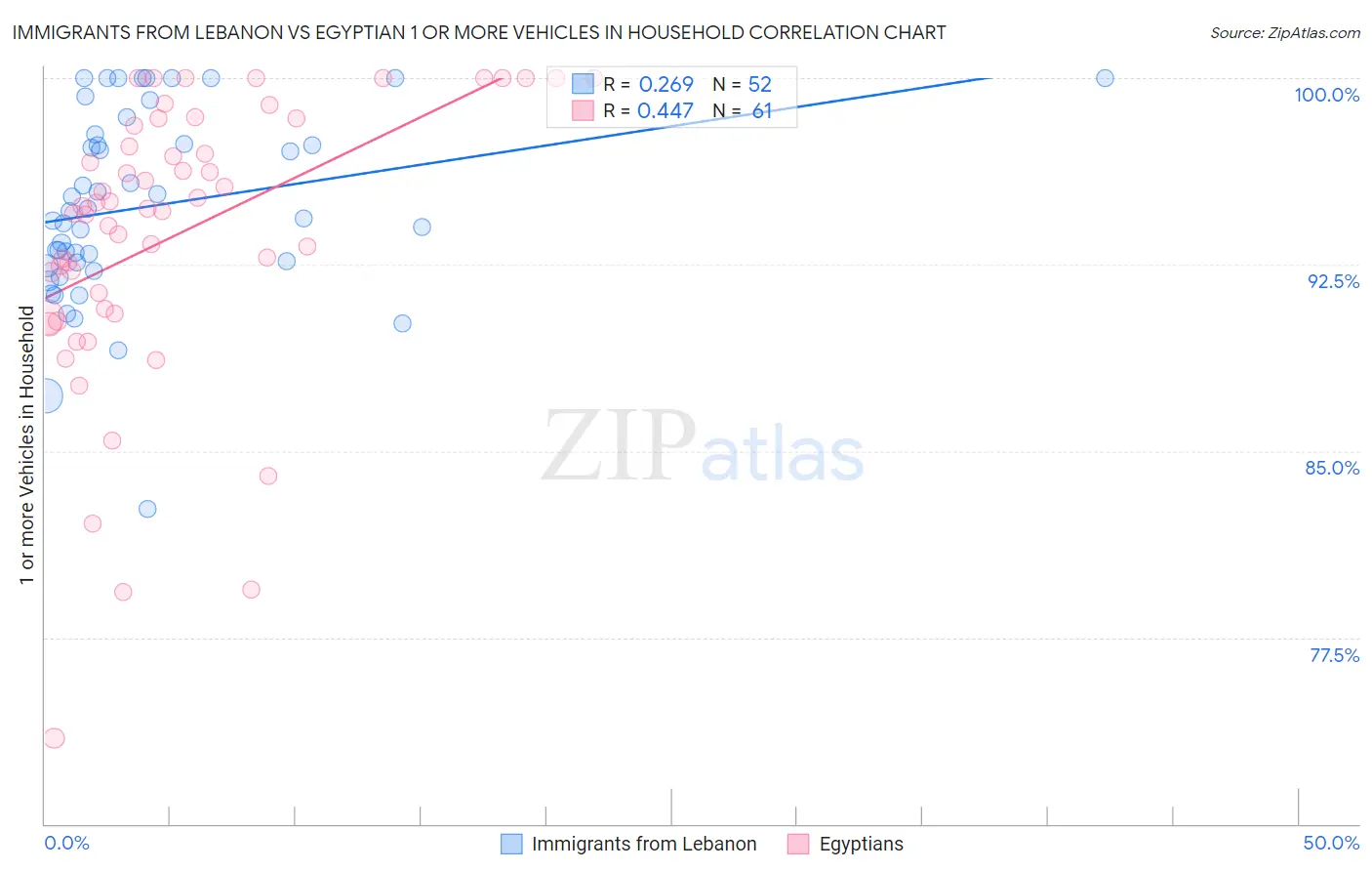 Immigrants from Lebanon vs Egyptian 1 or more Vehicles in Household