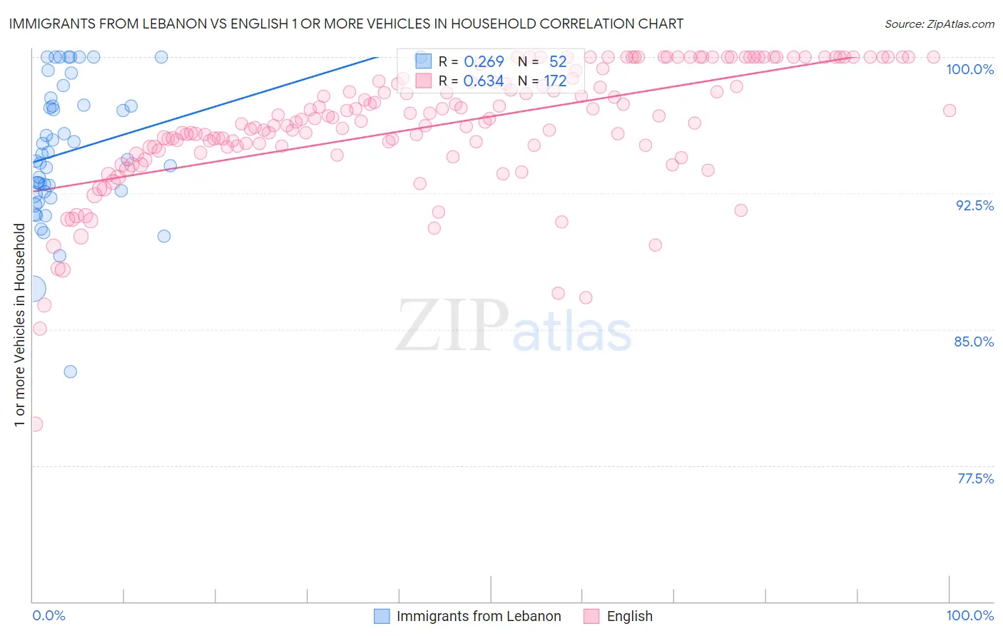 Immigrants from Lebanon vs English 1 or more Vehicles in Household