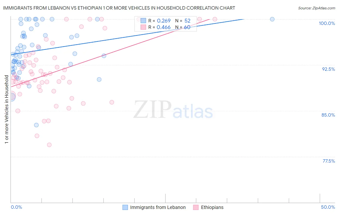 Immigrants from Lebanon vs Ethiopian 1 or more Vehicles in Household