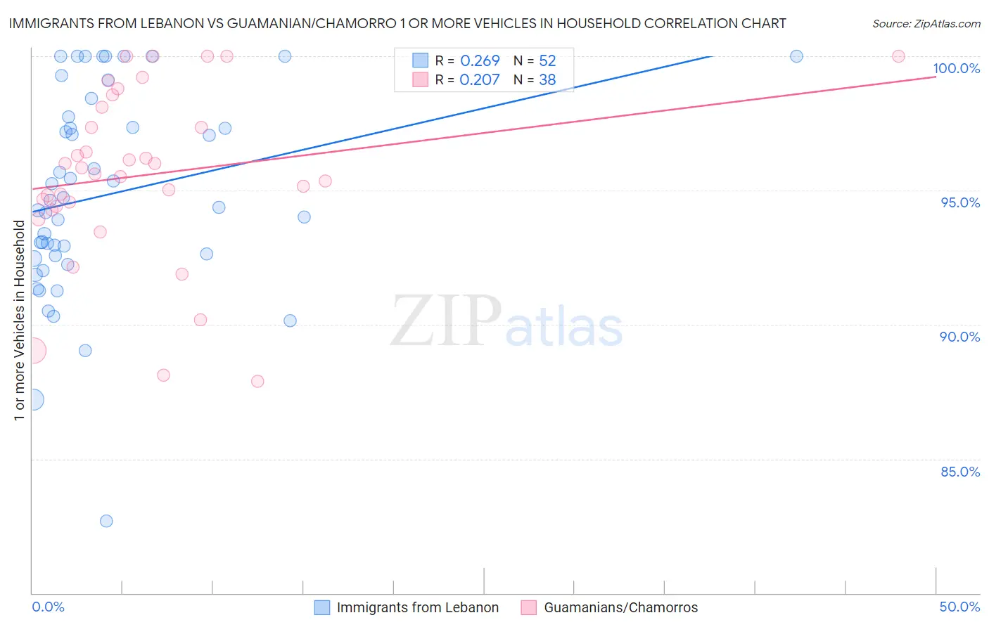 Immigrants from Lebanon vs Guamanian/Chamorro 1 or more Vehicles in Household