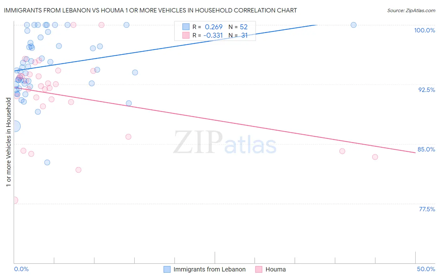 Immigrants from Lebanon vs Houma 1 or more Vehicles in Household