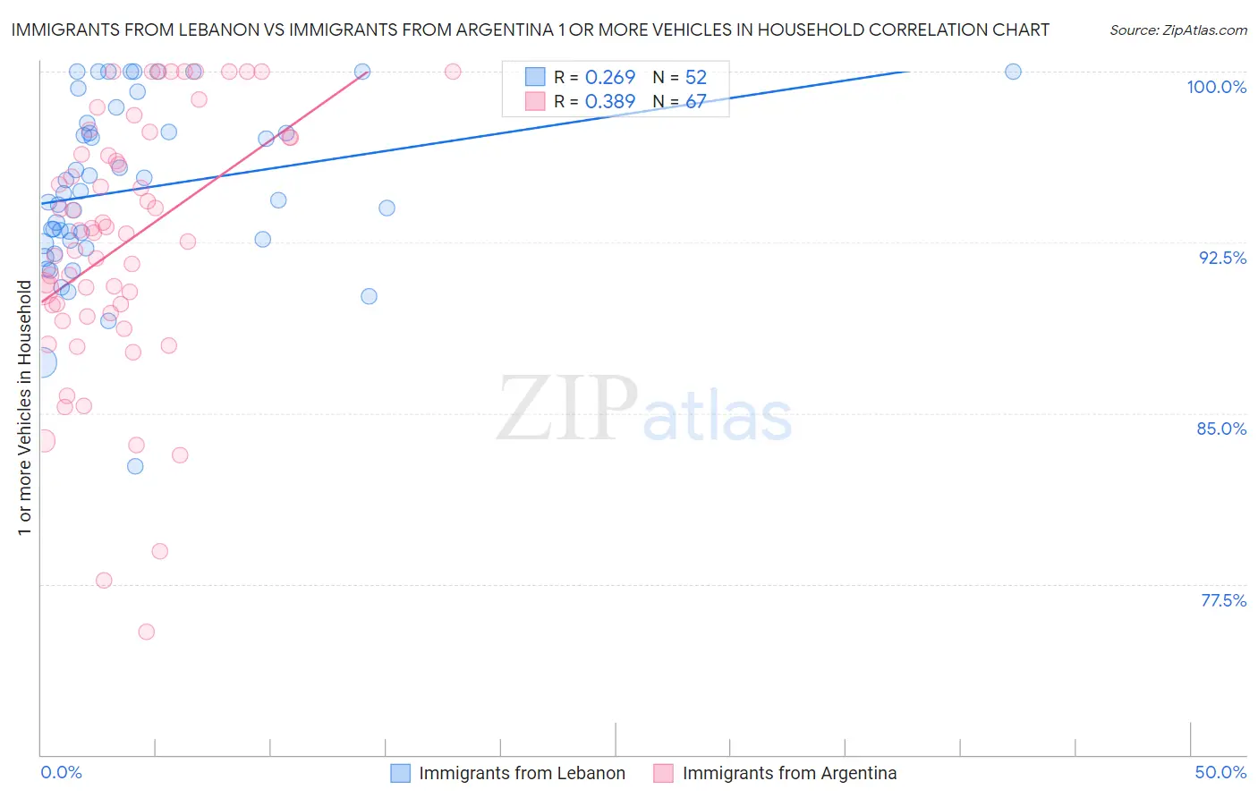 Immigrants from Lebanon vs Immigrants from Argentina 1 or more Vehicles in Household