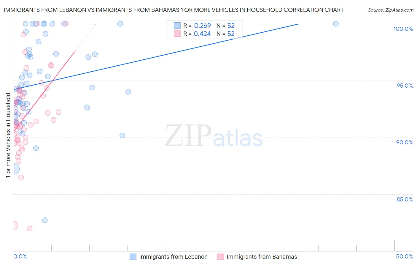 Immigrants from Lebanon vs Immigrants from Bahamas 1 or more Vehicles in Household