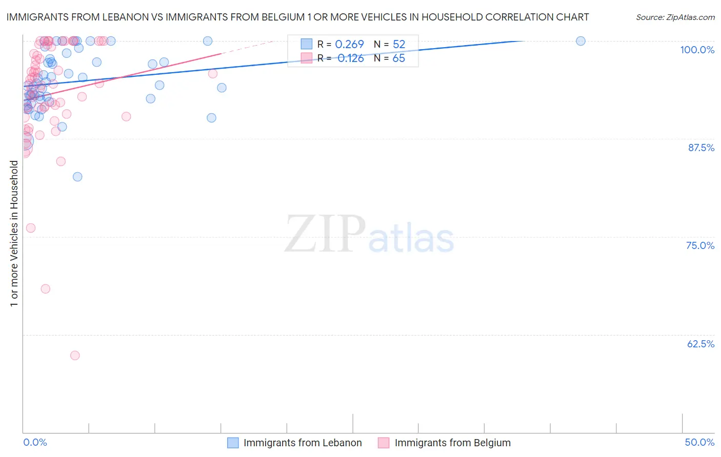 Immigrants from Lebanon vs Immigrants from Belgium 1 or more Vehicles in Household