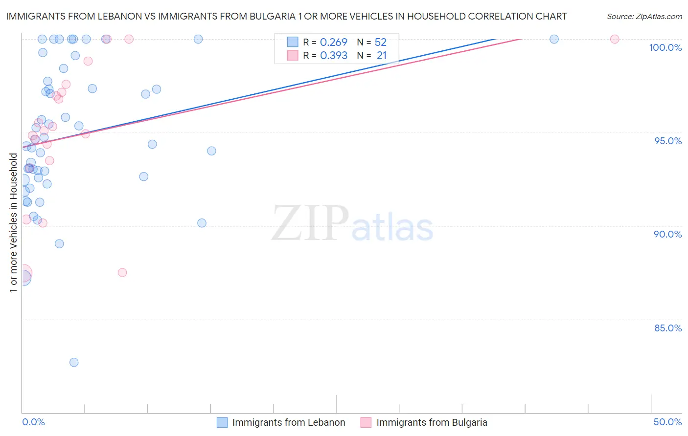 Immigrants from Lebanon vs Immigrants from Bulgaria 1 or more Vehicles in Household