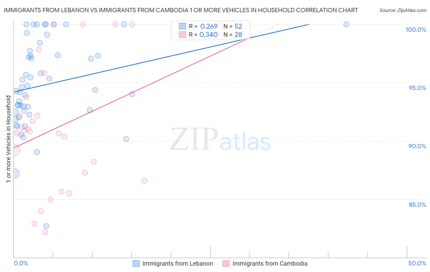 Immigrants from Lebanon vs Immigrants from Cambodia 1 or more Vehicles in Household