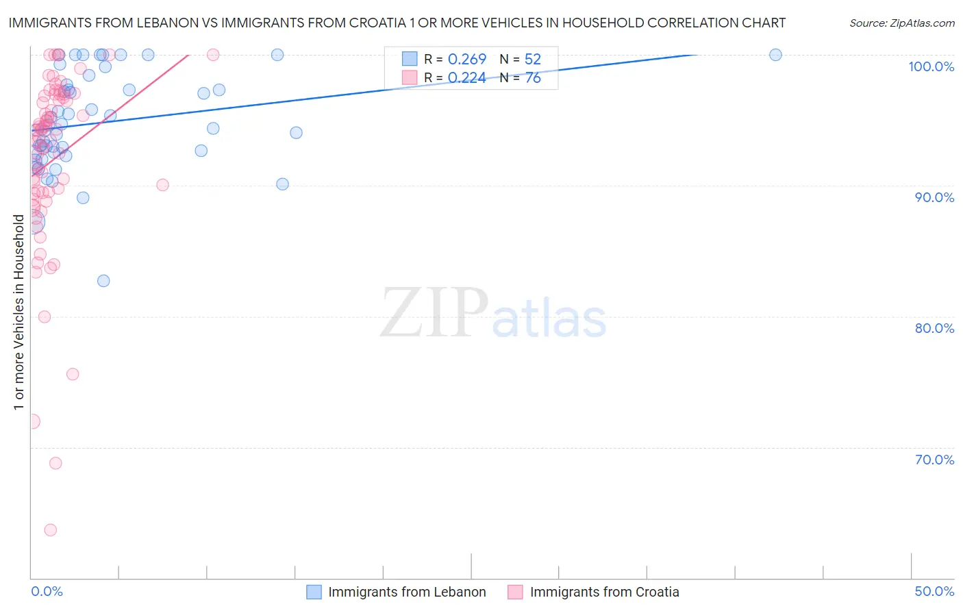 Immigrants from Lebanon vs Immigrants from Croatia 1 or more Vehicles in Household