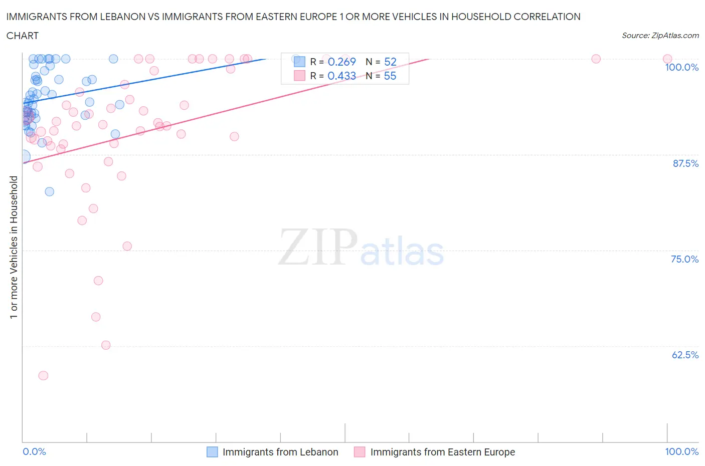 Immigrants from Lebanon vs Immigrants from Eastern Europe 1 or more Vehicles in Household