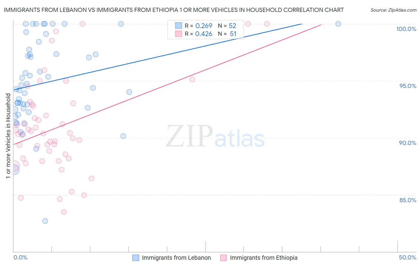 Immigrants from Lebanon vs Immigrants from Ethiopia 1 or more Vehicles in Household