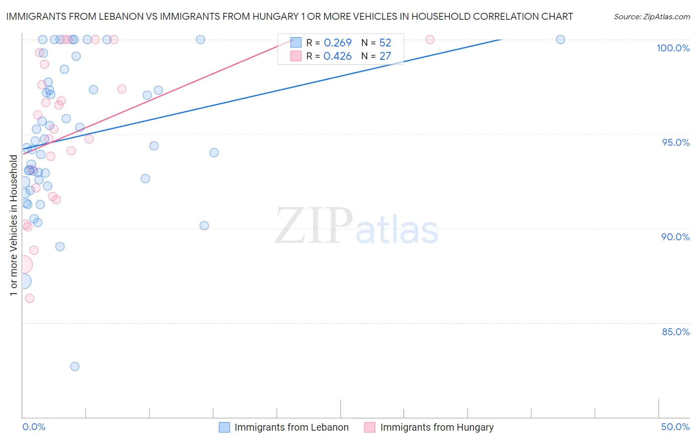 Immigrants from Lebanon vs Immigrants from Hungary 1 or more Vehicles in Household