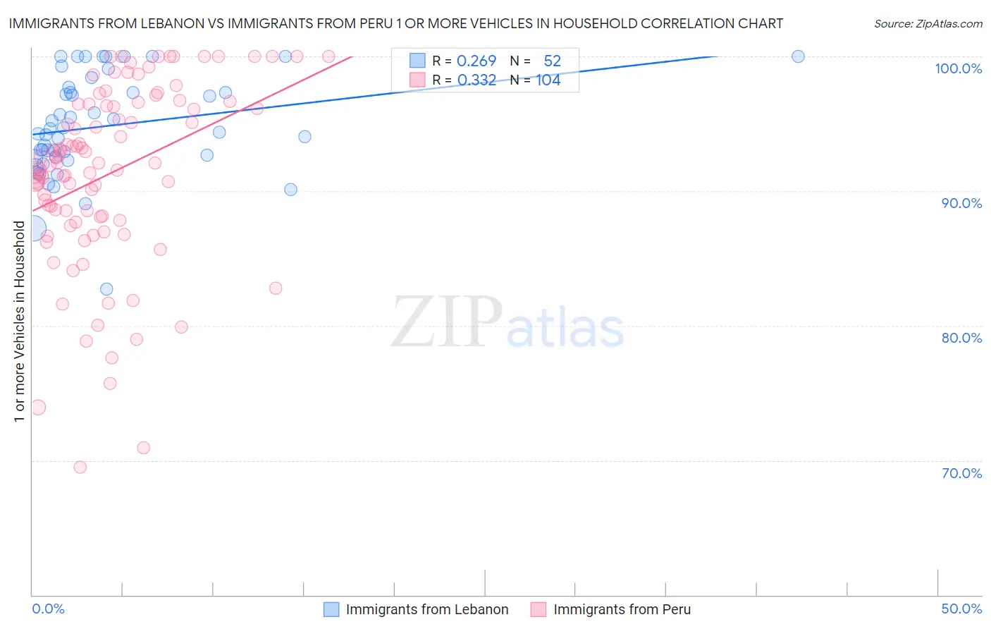 Immigrants from Lebanon vs Immigrants from Peru 1 or more Vehicles in Household
