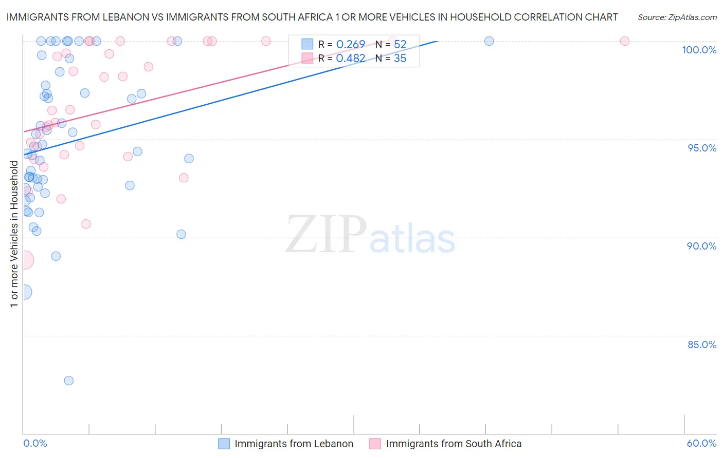 Immigrants from Lebanon vs Immigrants from South Africa 1 or more Vehicles in Household