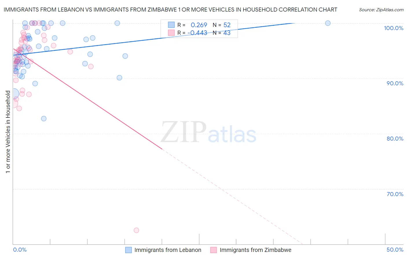 Immigrants from Lebanon vs Immigrants from Zimbabwe 1 or more Vehicles in Household