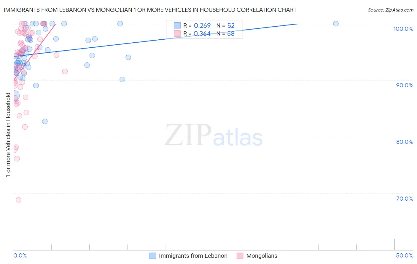 Immigrants from Lebanon vs Mongolian 1 or more Vehicles in Household