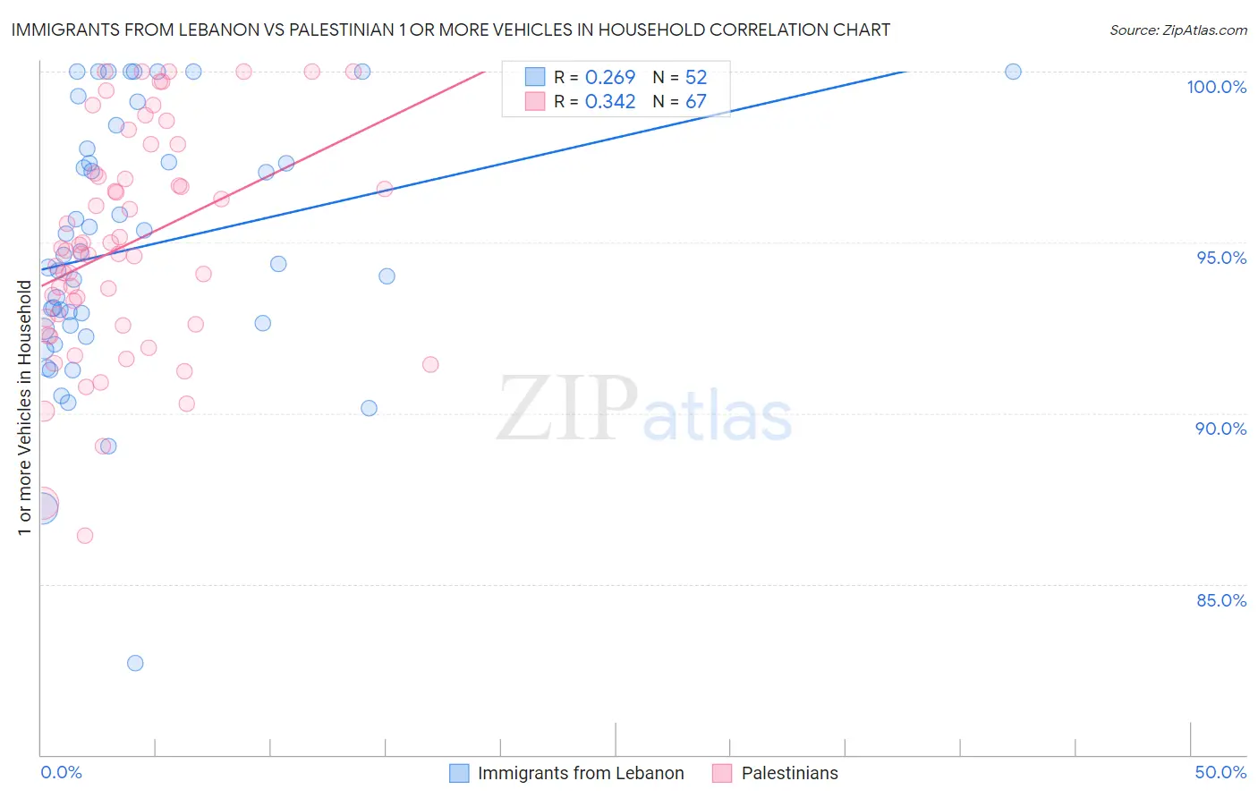 Immigrants from Lebanon vs Palestinian 1 or more Vehicles in Household
