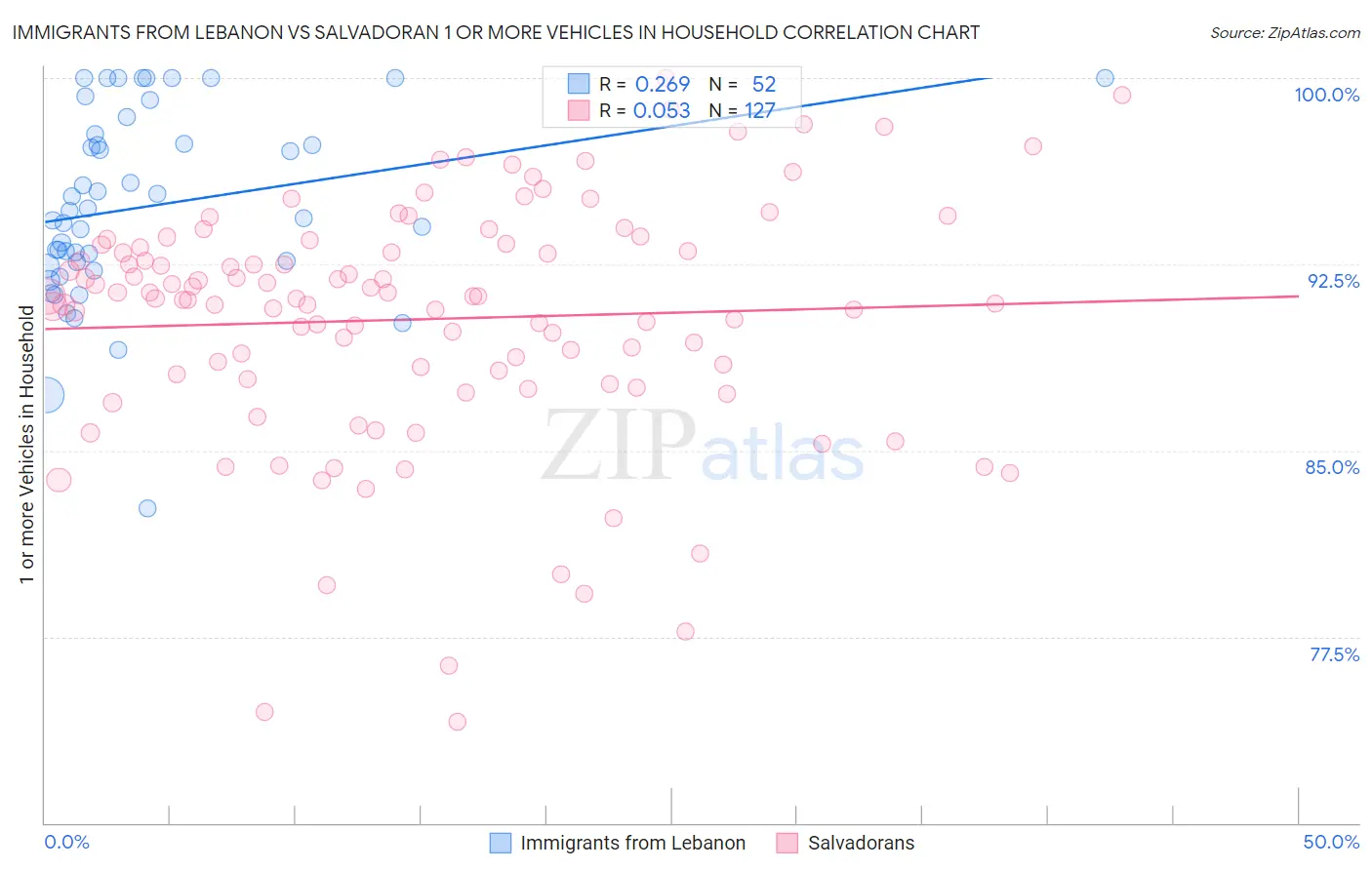 Immigrants from Lebanon vs Salvadoran 1 or more Vehicles in Household