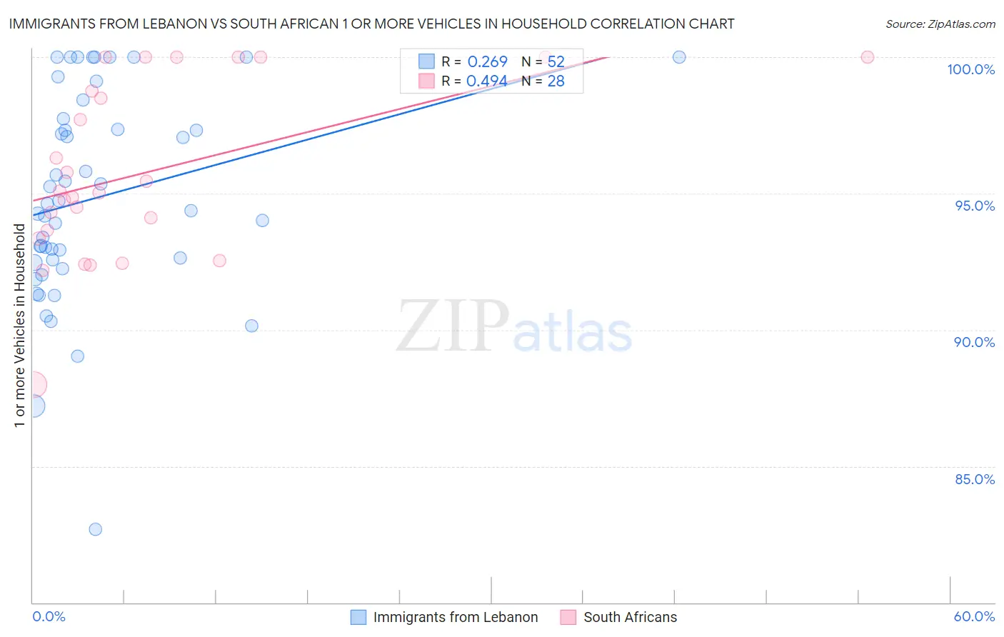 Immigrants from Lebanon vs South African 1 or more Vehicles in Household