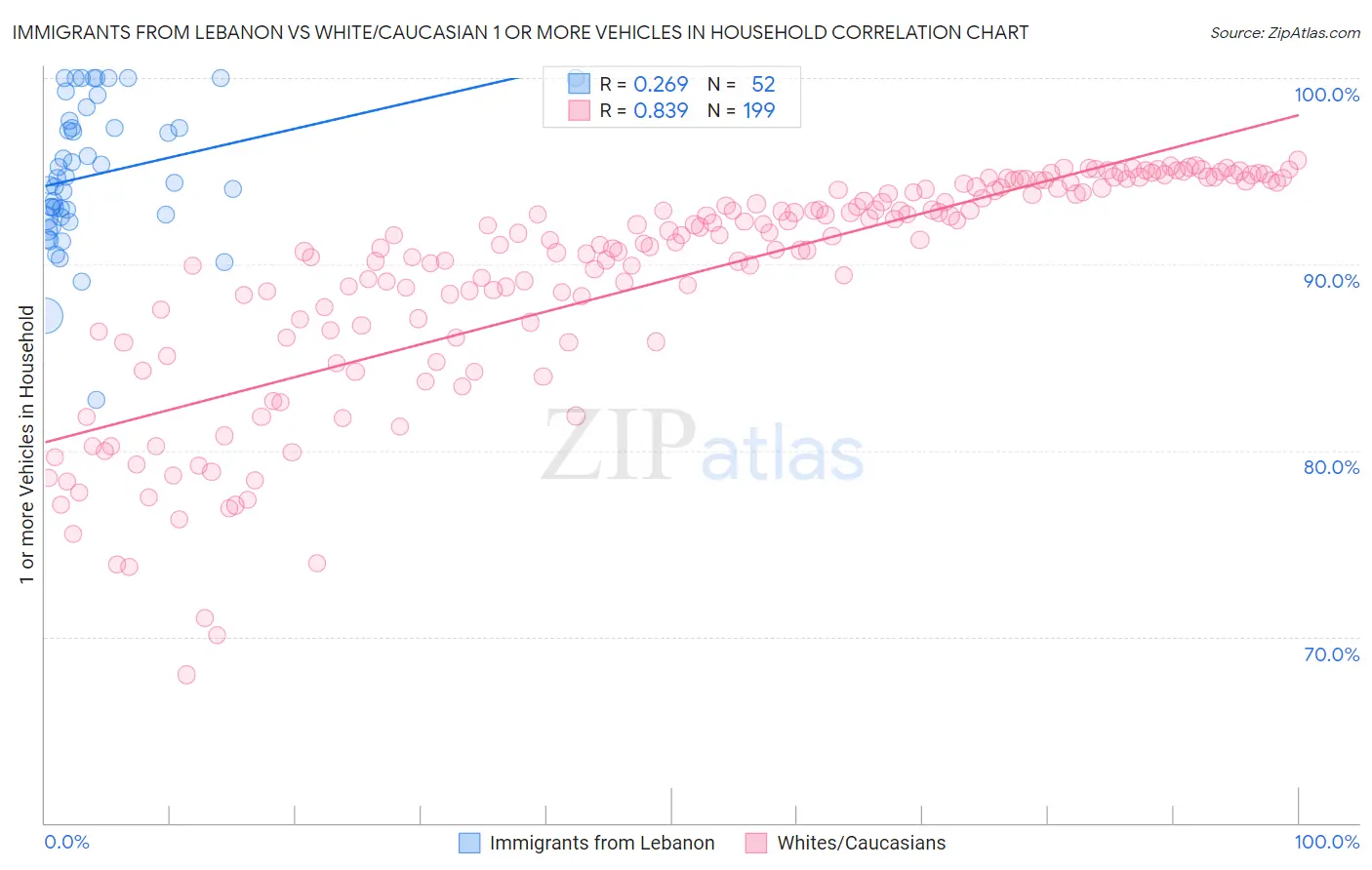 Immigrants from Lebanon vs White/Caucasian 1 or more Vehicles in Household