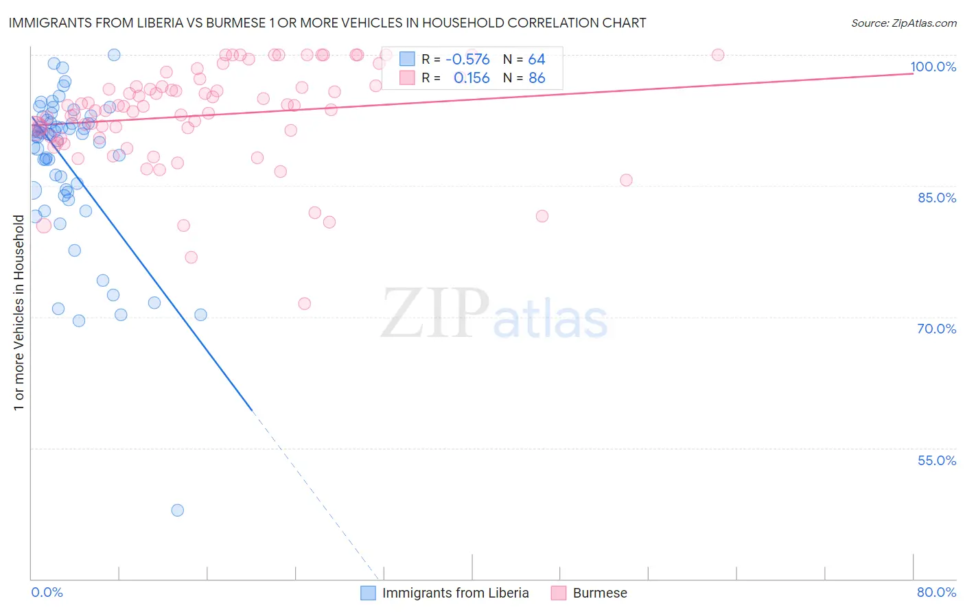 Immigrants from Liberia vs Burmese 1 or more Vehicles in Household