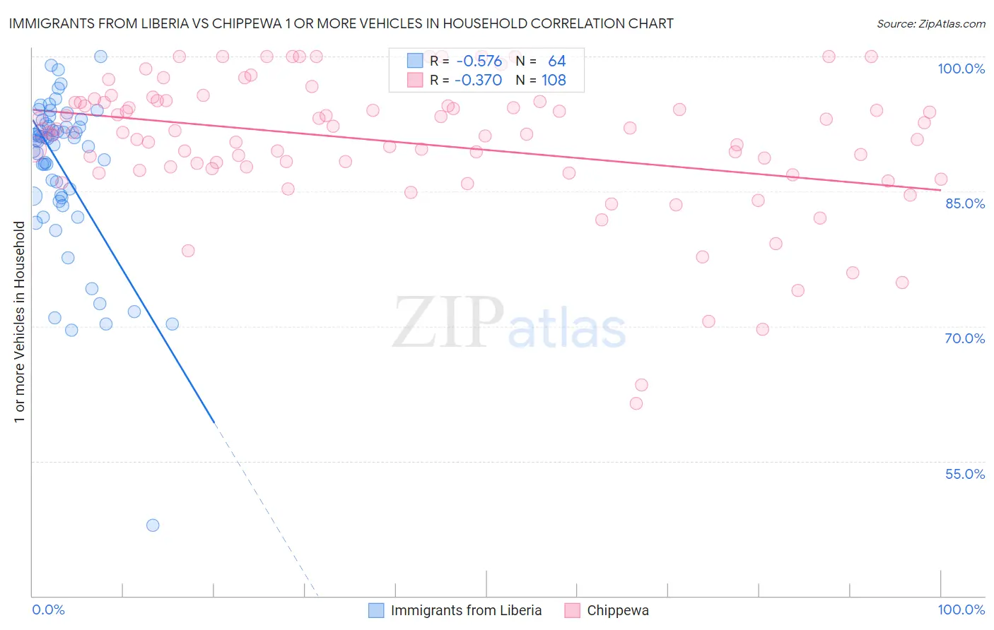 Immigrants from Liberia vs Chippewa 1 or more Vehicles in Household