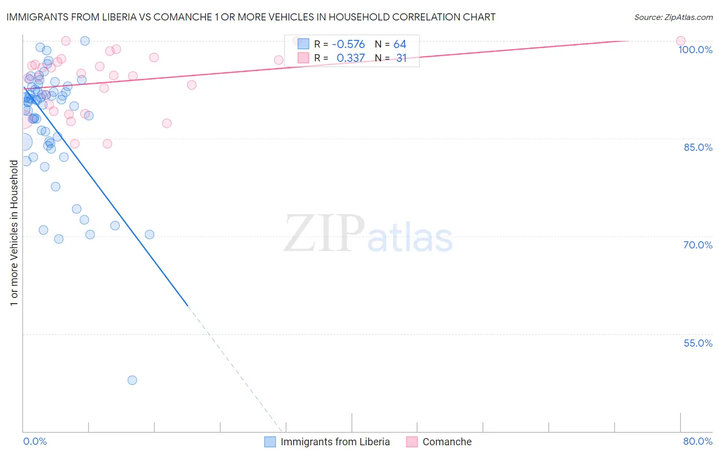 Immigrants from Liberia vs Comanche 1 or more Vehicles in Household