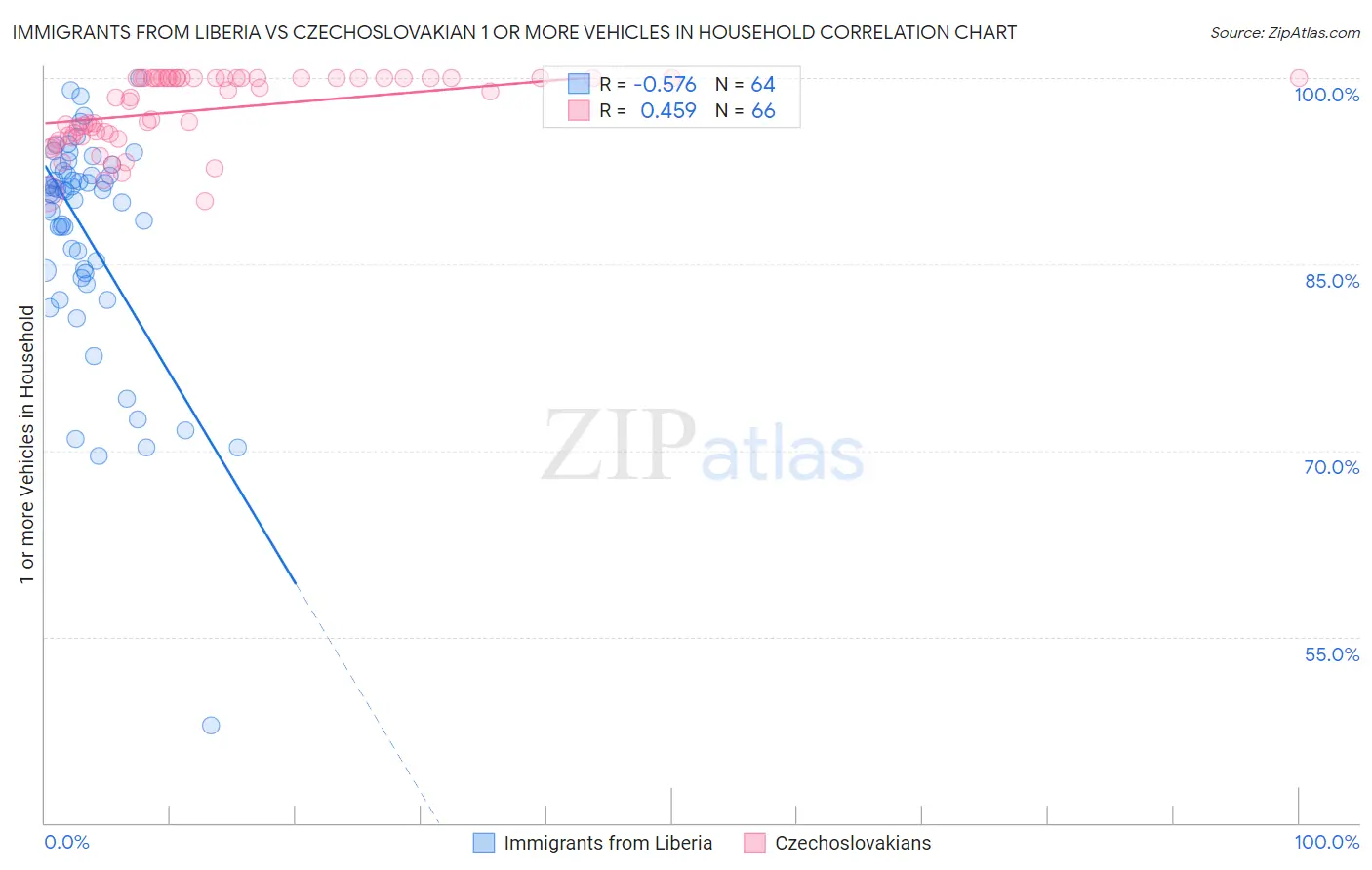 Immigrants from Liberia vs Czechoslovakian 1 or more Vehicles in Household