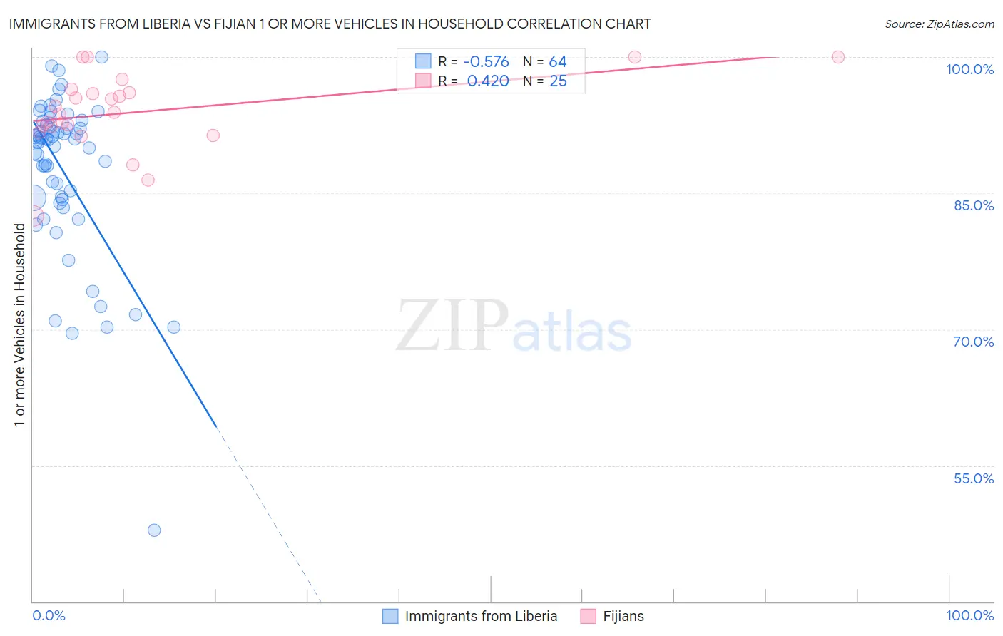 Immigrants from Liberia vs Fijian 1 or more Vehicles in Household