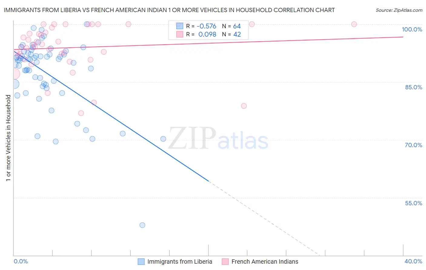 Immigrants from Liberia vs French American Indian 1 or more Vehicles in Household