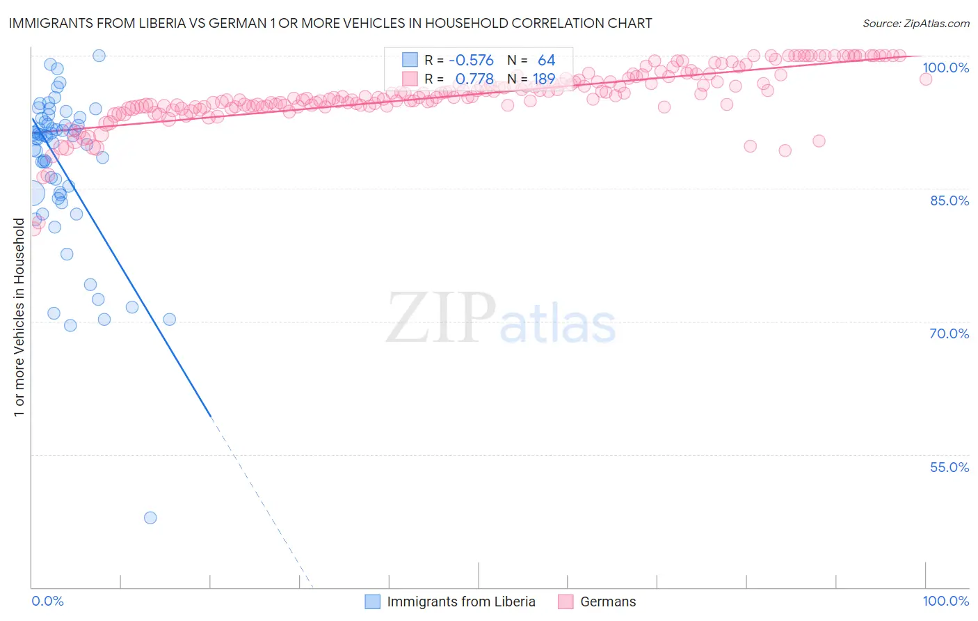 Immigrants from Liberia vs German 1 or more Vehicles in Household