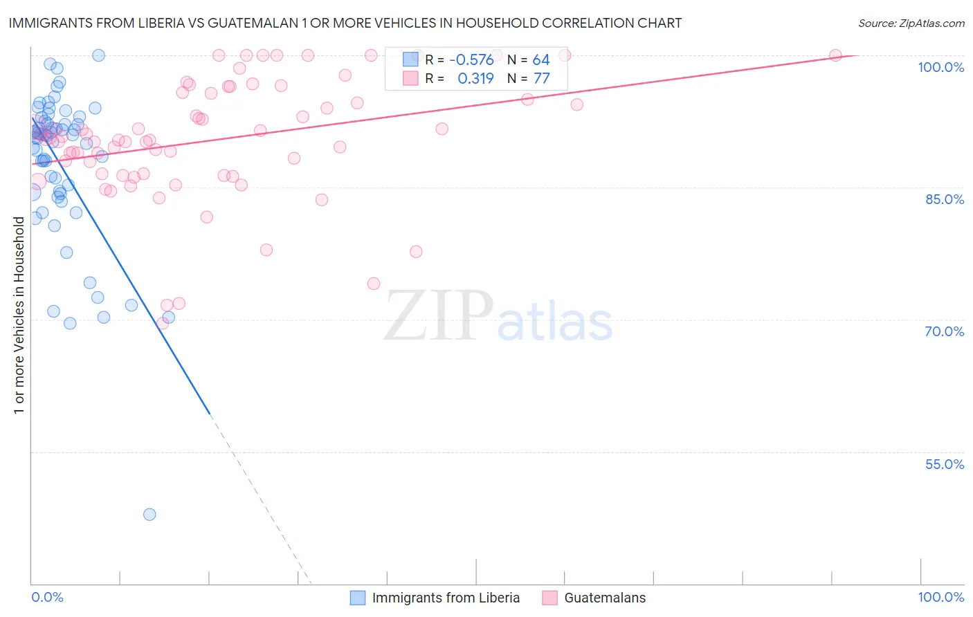 Immigrants from Liberia vs Guatemalan 1 or more Vehicles in Household