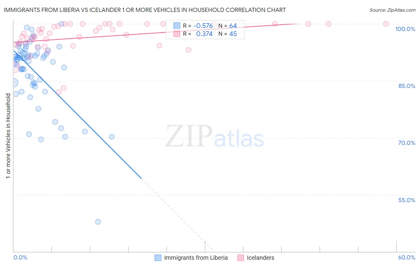 Immigrants from Liberia vs Icelander 1 or more Vehicles in Household