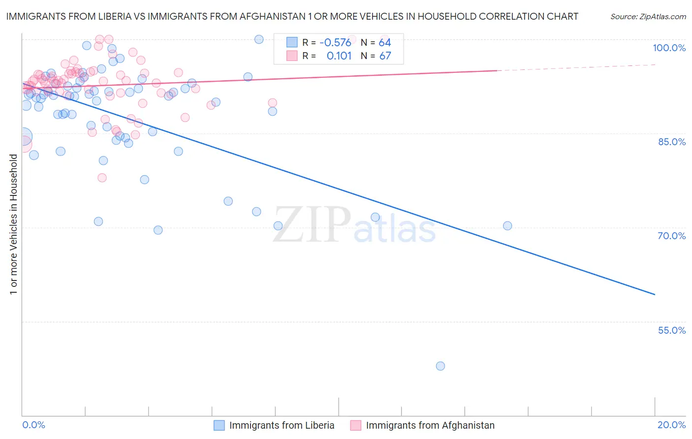 Immigrants from Liberia vs Immigrants from Afghanistan 1 or more Vehicles in Household