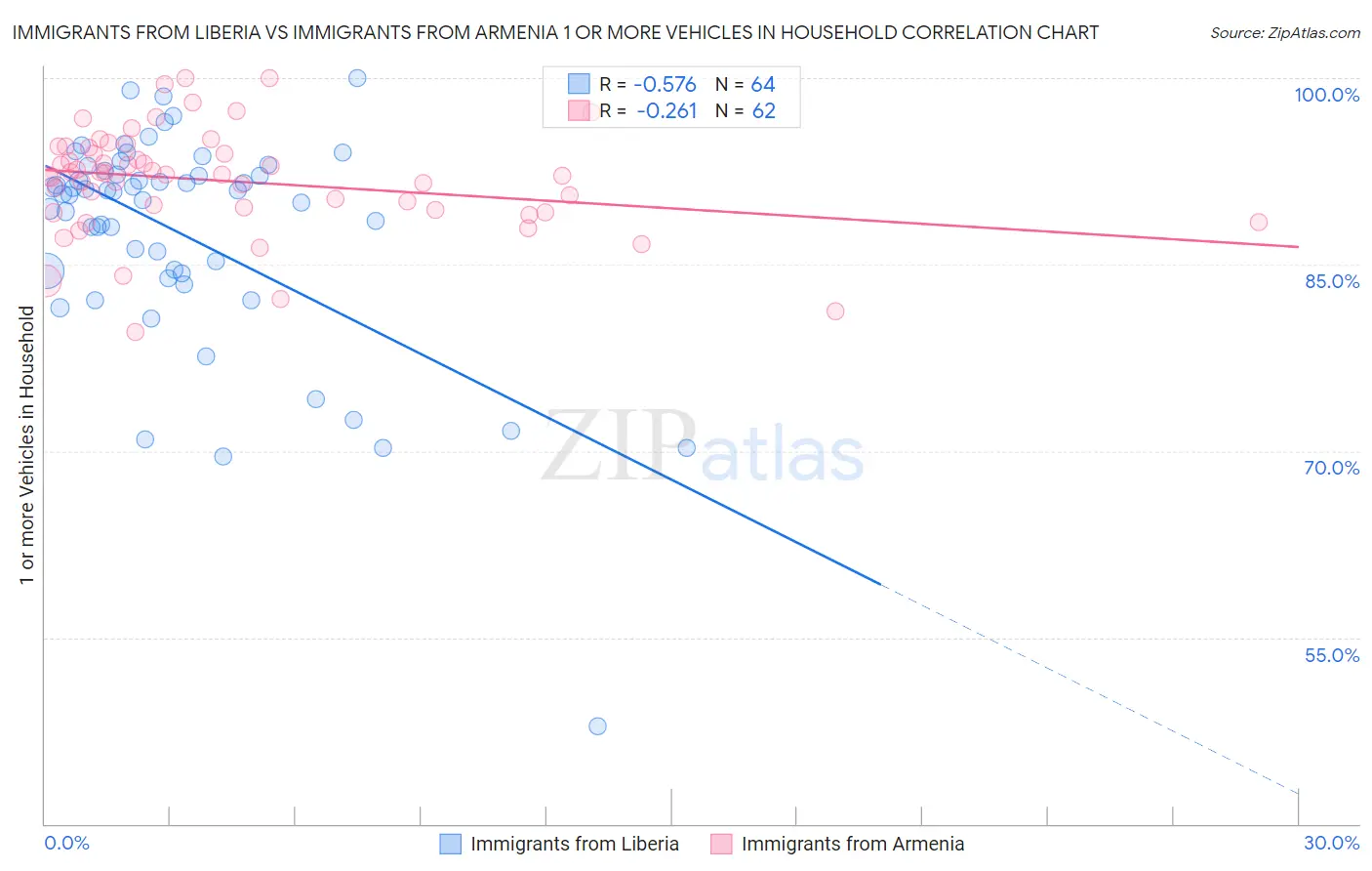 Immigrants from Liberia vs Immigrants from Armenia 1 or more Vehicles in Household