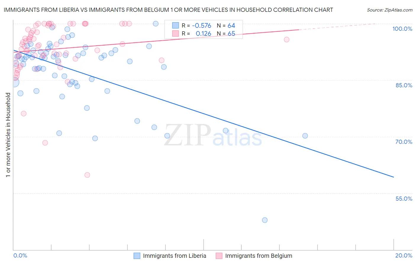 Immigrants from Liberia vs Immigrants from Belgium 1 or more Vehicles in Household