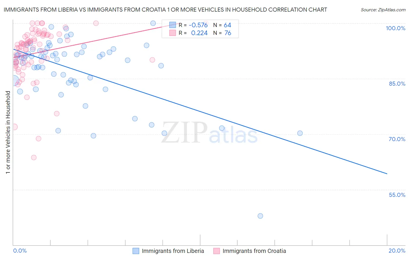 Immigrants from Liberia vs Immigrants from Croatia 1 or more Vehicles in Household