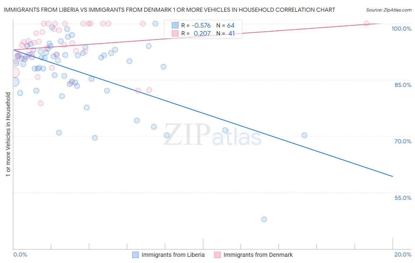 Immigrants from Liberia vs Immigrants from Denmark 1 or more Vehicles in Household