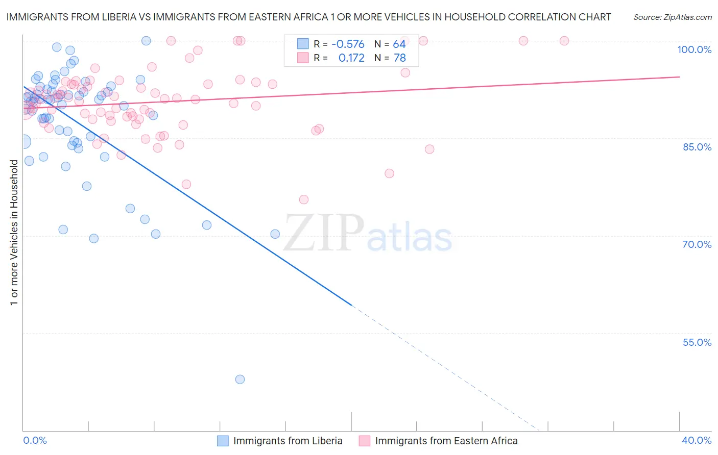 Immigrants from Liberia vs Immigrants from Eastern Africa 1 or more Vehicles in Household