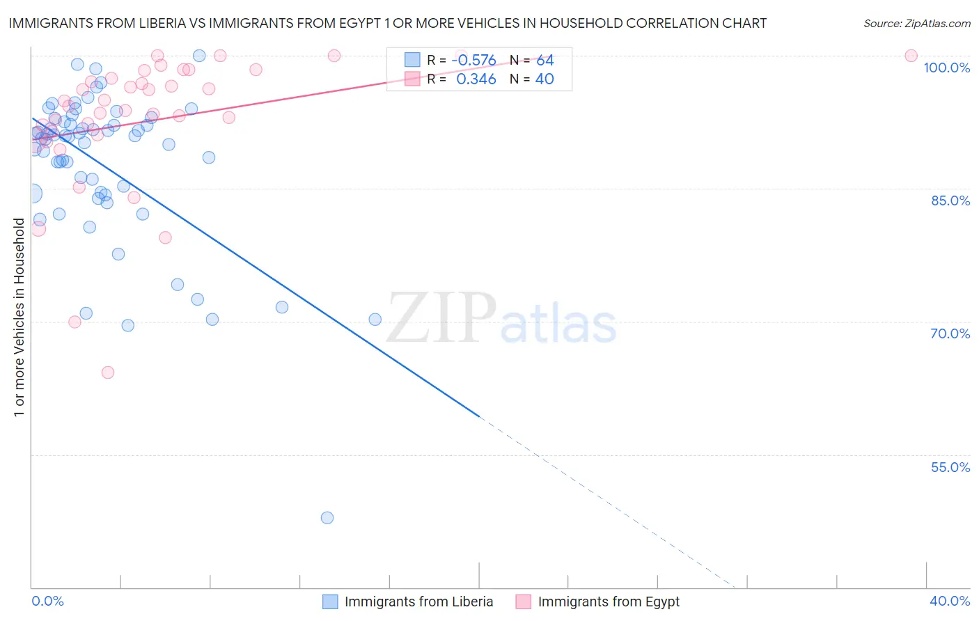 Immigrants from Liberia vs Immigrants from Egypt 1 or more Vehicles in Household