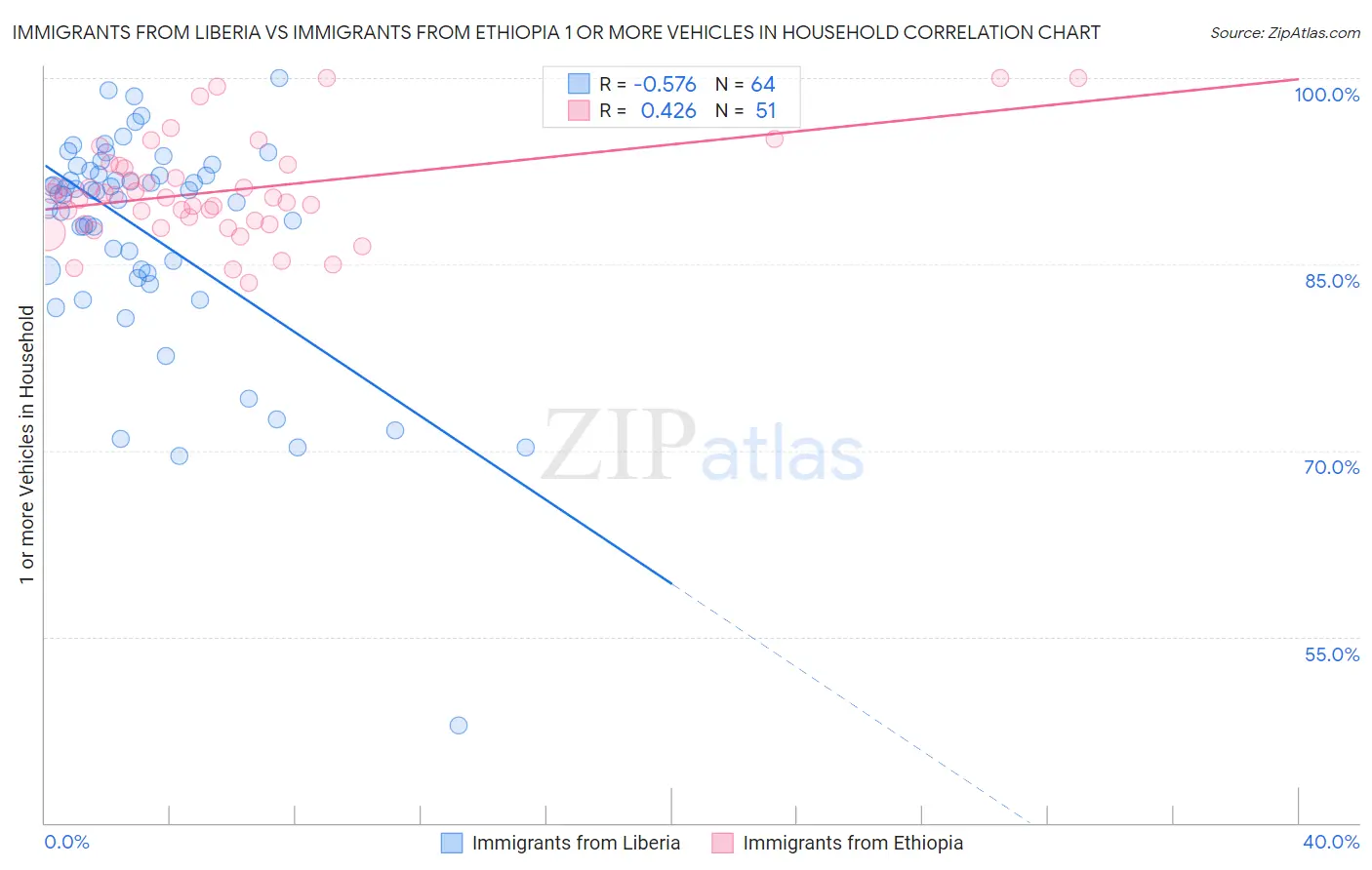 Immigrants from Liberia vs Immigrants from Ethiopia 1 or more Vehicles in Household