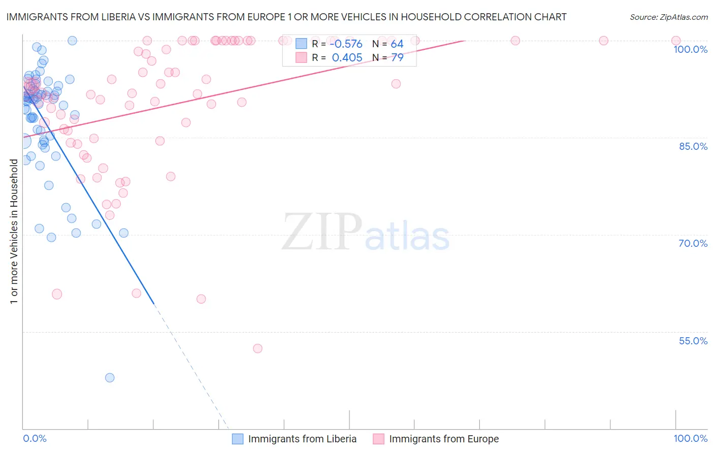 Immigrants from Liberia vs Immigrants from Europe 1 or more Vehicles in Household