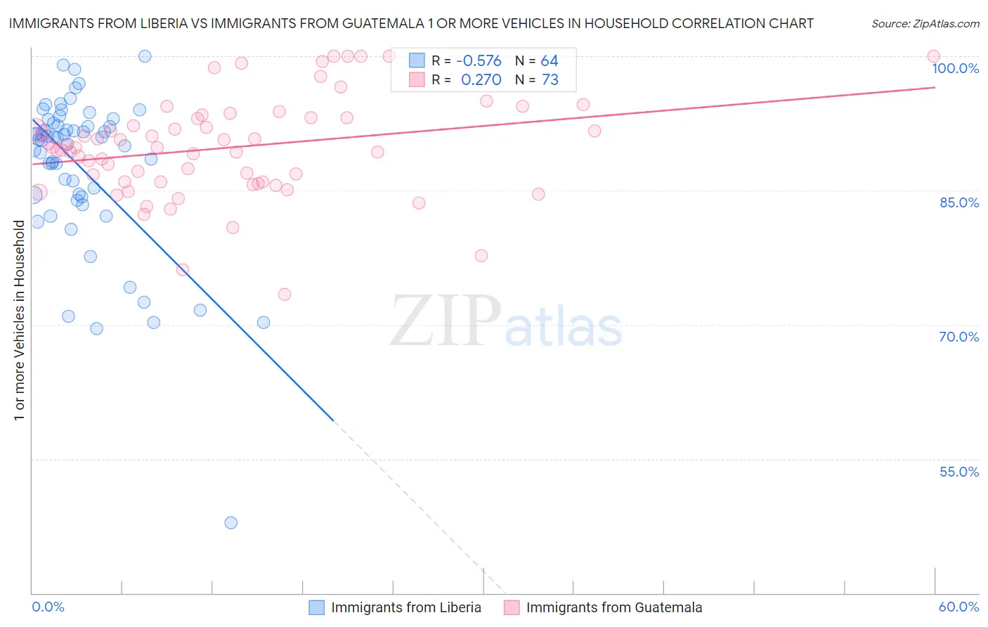 Immigrants from Liberia vs Immigrants from Guatemala 1 or more Vehicles in Household