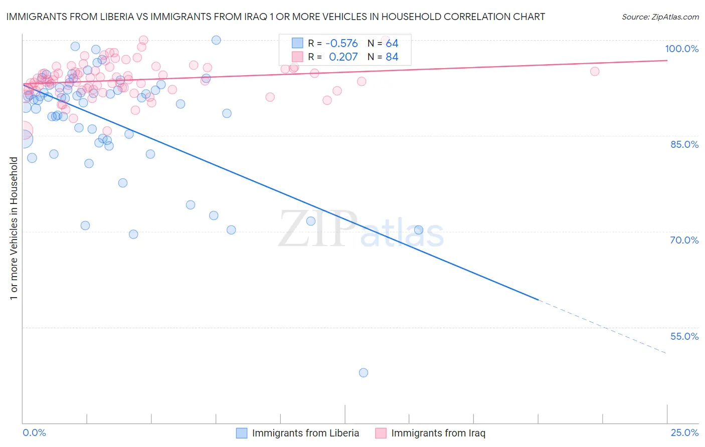 Immigrants from Liberia vs Immigrants from Iraq 1 or more Vehicles in Household