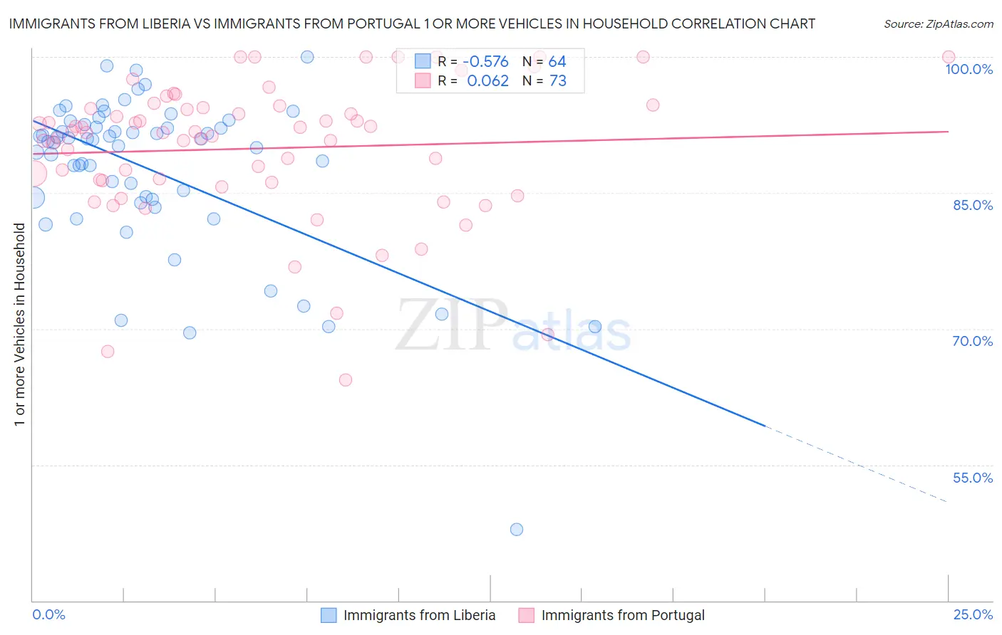 Immigrants from Liberia vs Immigrants from Portugal 1 or more Vehicles in Household