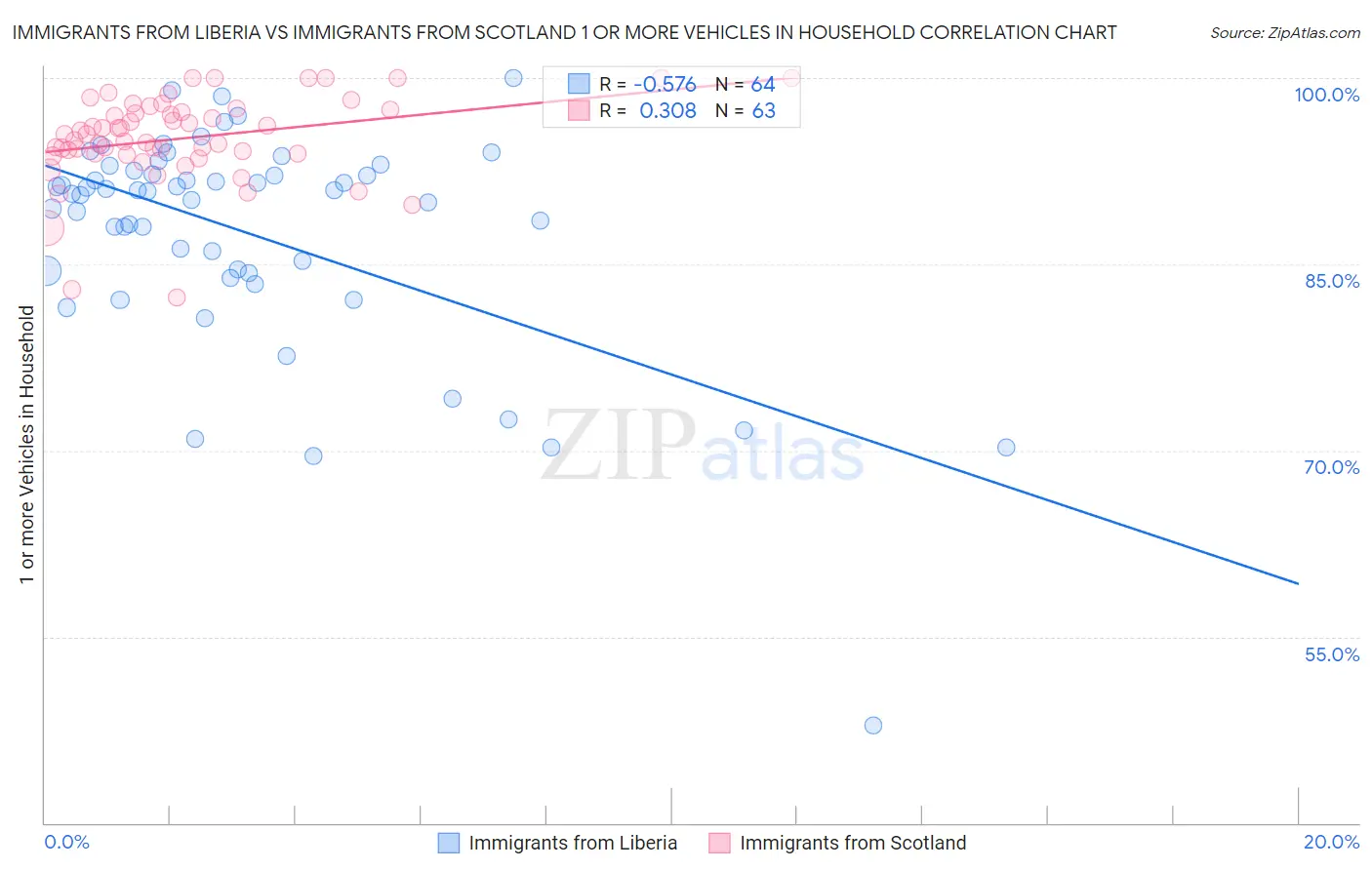 Immigrants from Liberia vs Immigrants from Scotland 1 or more Vehicles in Household